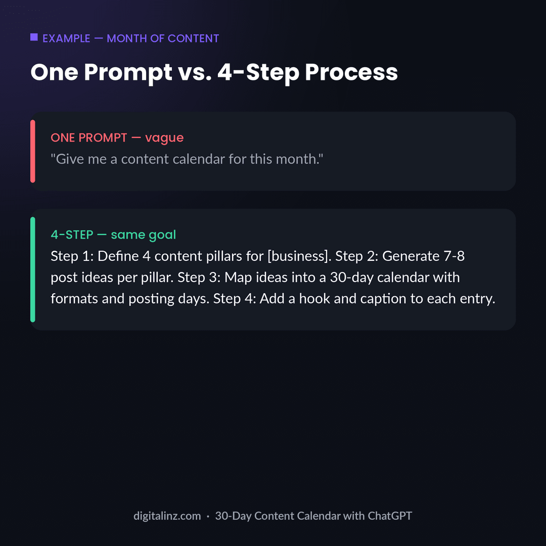 Example of one vague prompt vs a 4-step ChatGPT process for a 30-day content calendar