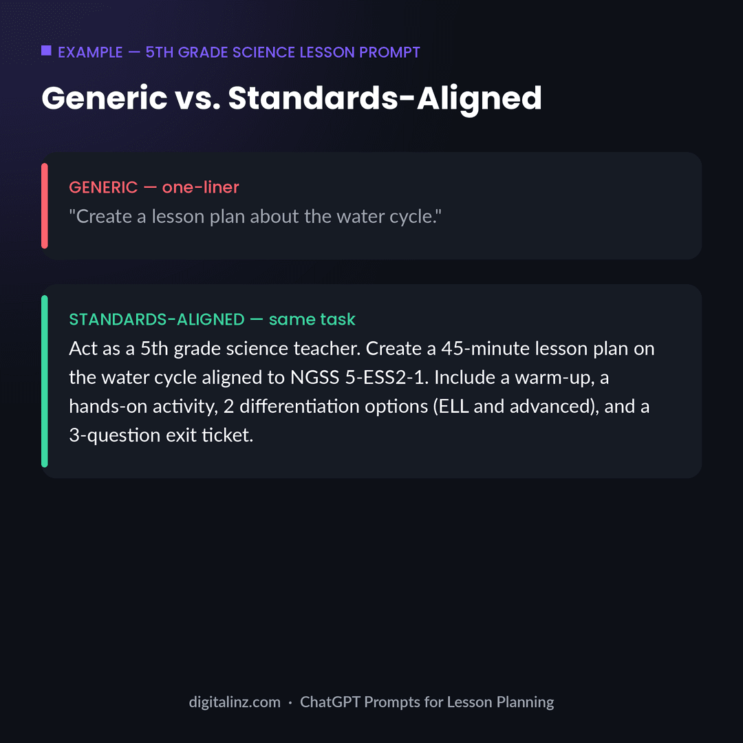 Example of a generic vs standards-aligned ChatGPT lesson planning prompt