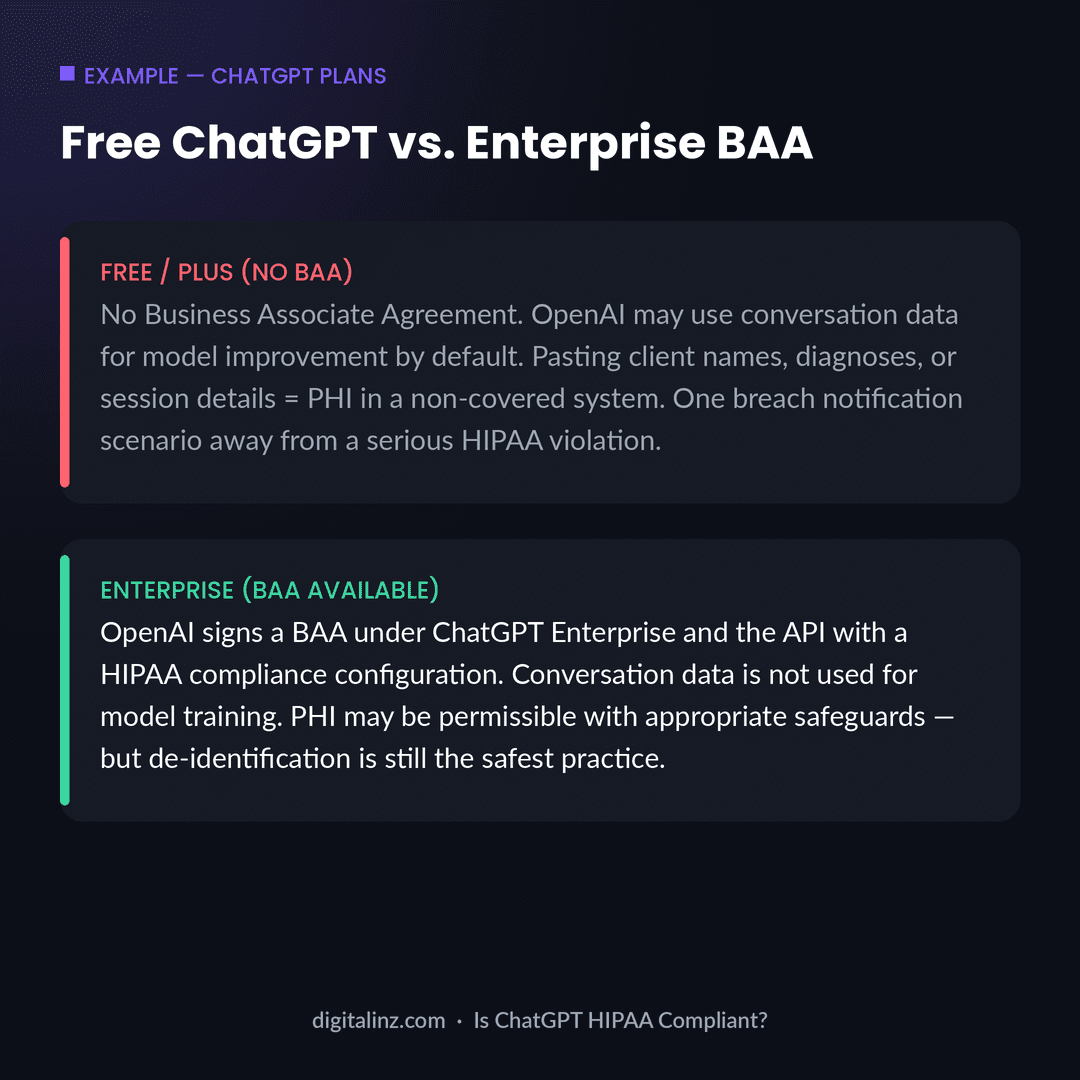 Example comparing the HIPAA risks of using free ChatGPT with PHI versus using ChatGPT Enterprise with a signed BAA and de-identified data