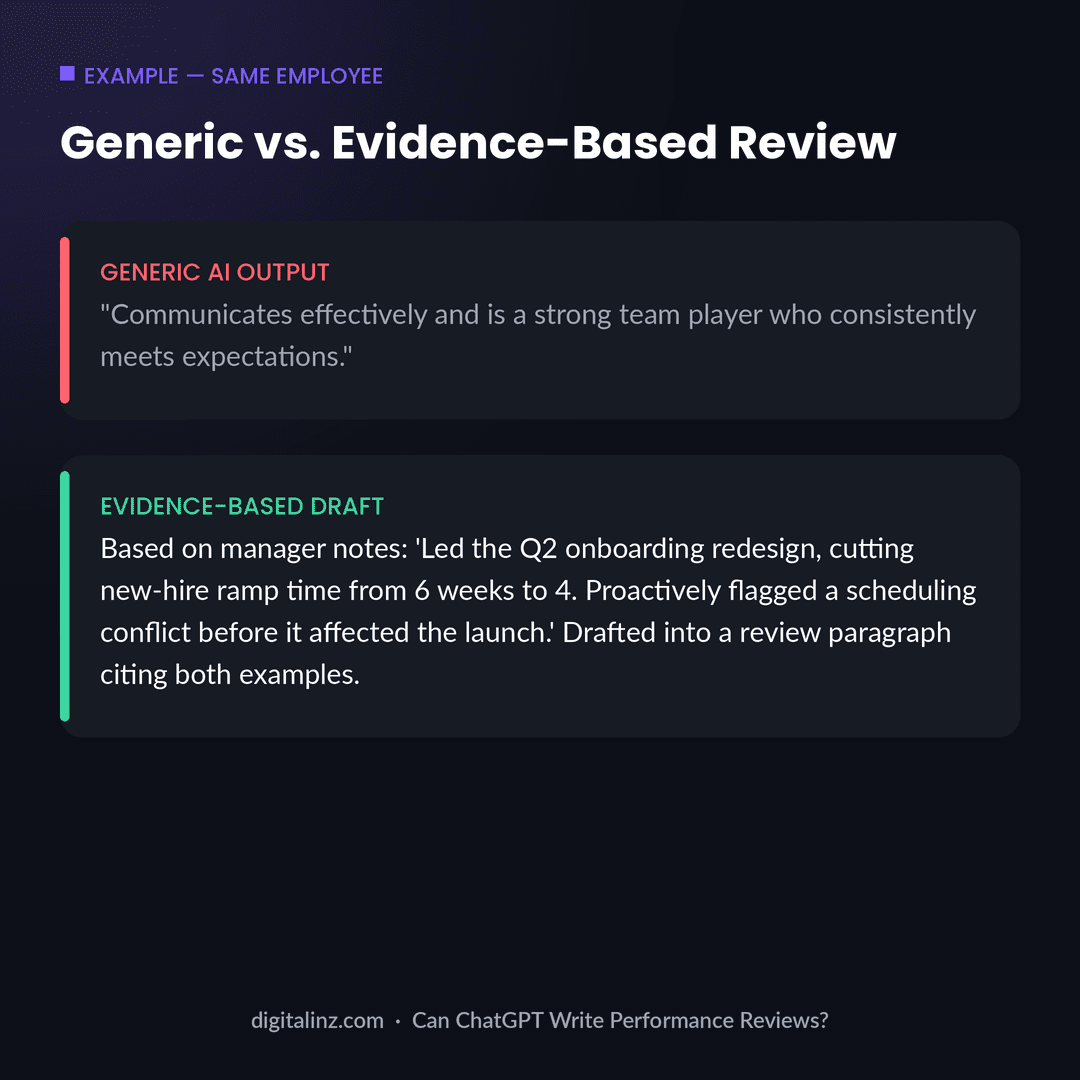 Example comparing a generic AI-written performance review with an evidence-based review drafted from a manager's specific notes