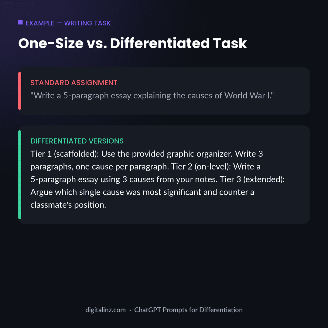 Example comparing a single writing assignment with three differentiated tiers created using ChatGPT prompts for differentiation