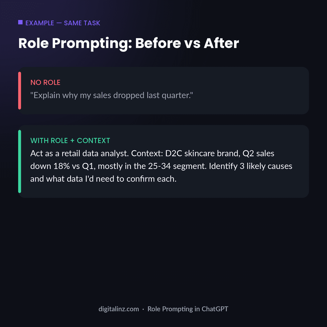 Example comparing a ChatGPT prompt with no role versus one using role prompting and context