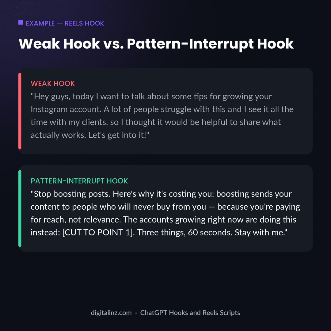 Example comparing a weak rambling Instagram Reels hook with a direct pattern-interrupt hook written using a ChatGPT prompt for social media content