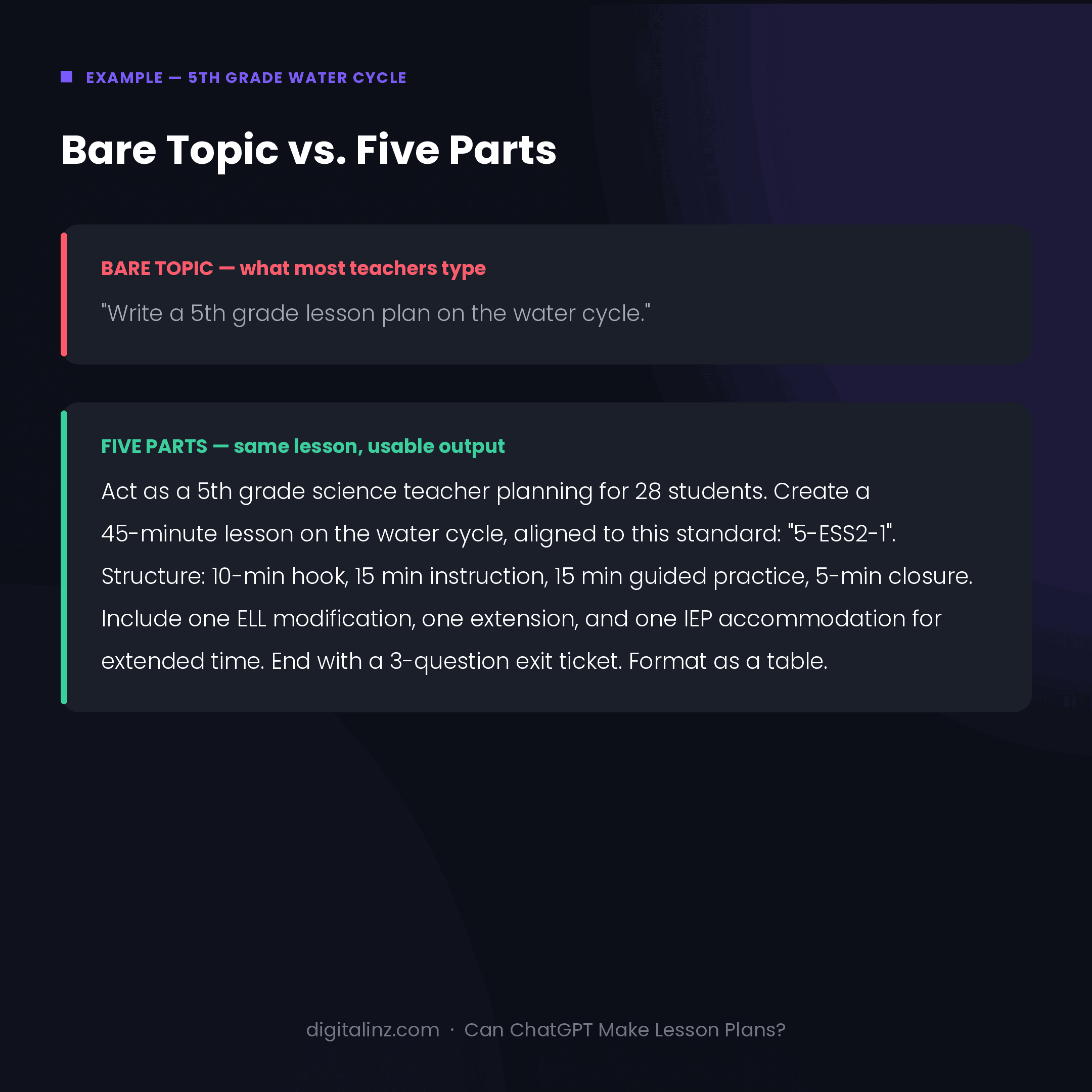 Comparison of a bare-topic ChatGPT lesson plan prompt versus a five-part prompt with grade level, standard, timing, and differentiation
