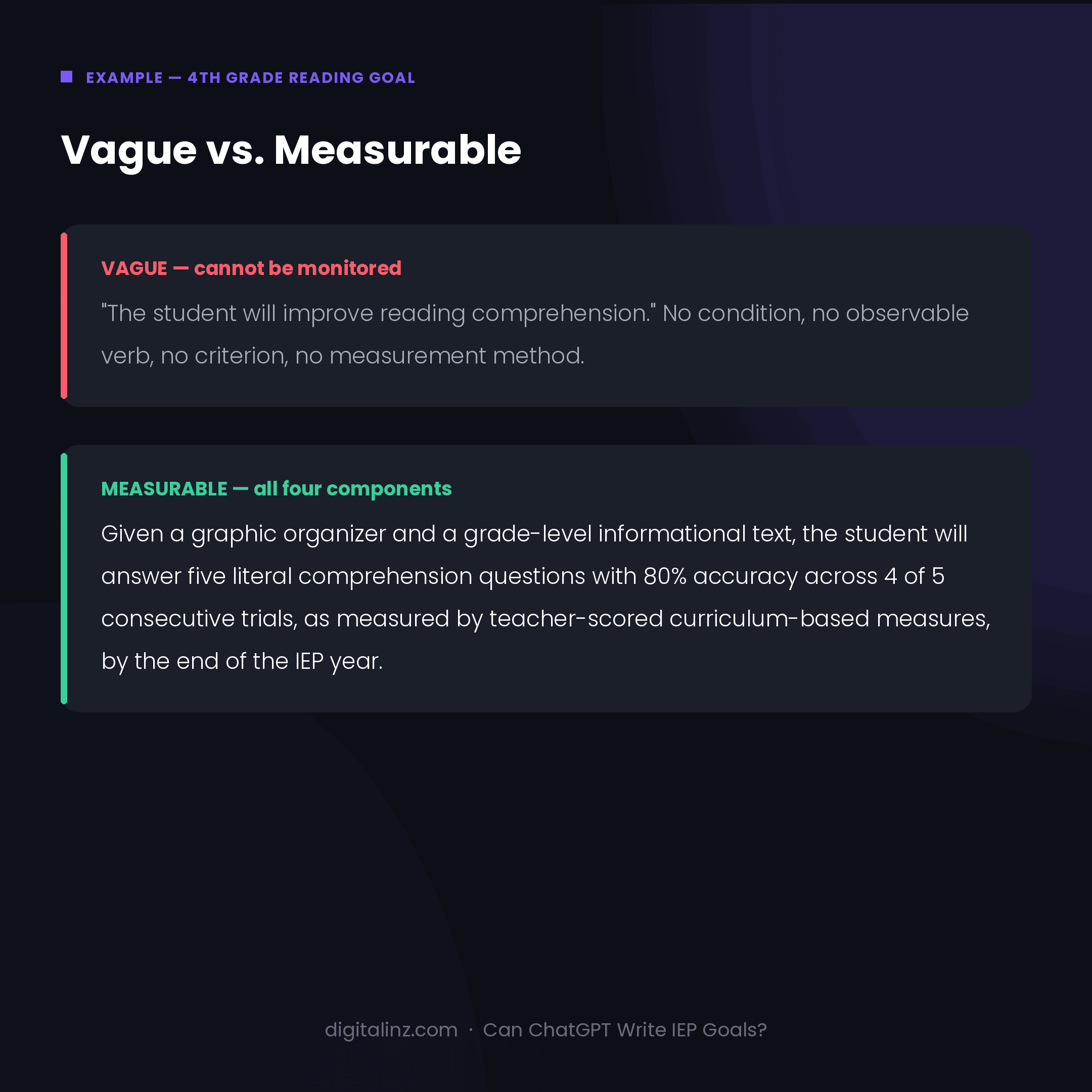 Comparison of a vague IEP reading goal versus a measurable goal containing condition, observable behavior, criterion, and measurement method