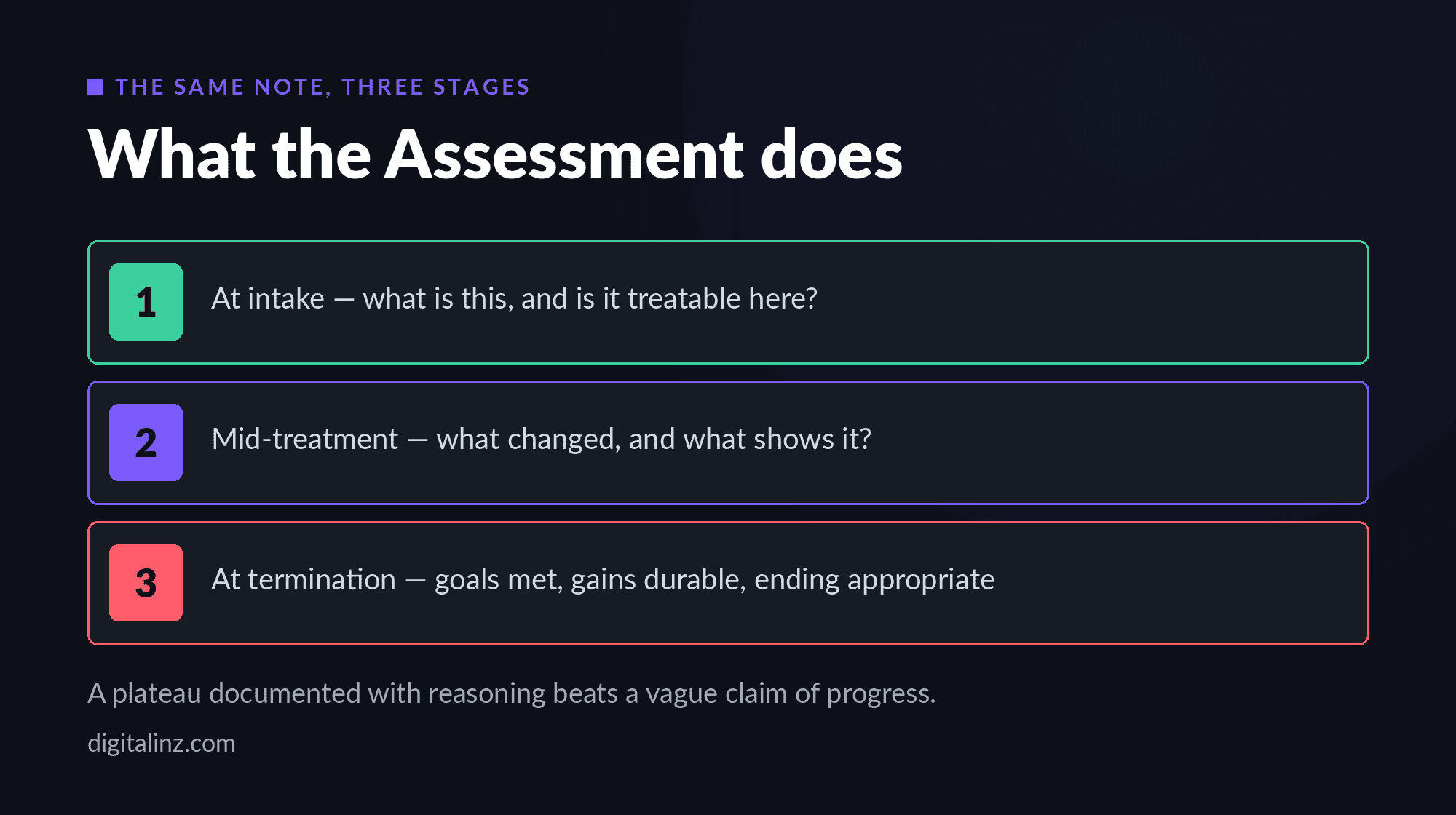 What the SOAP assessment section does at intake, mid-treatment and termination