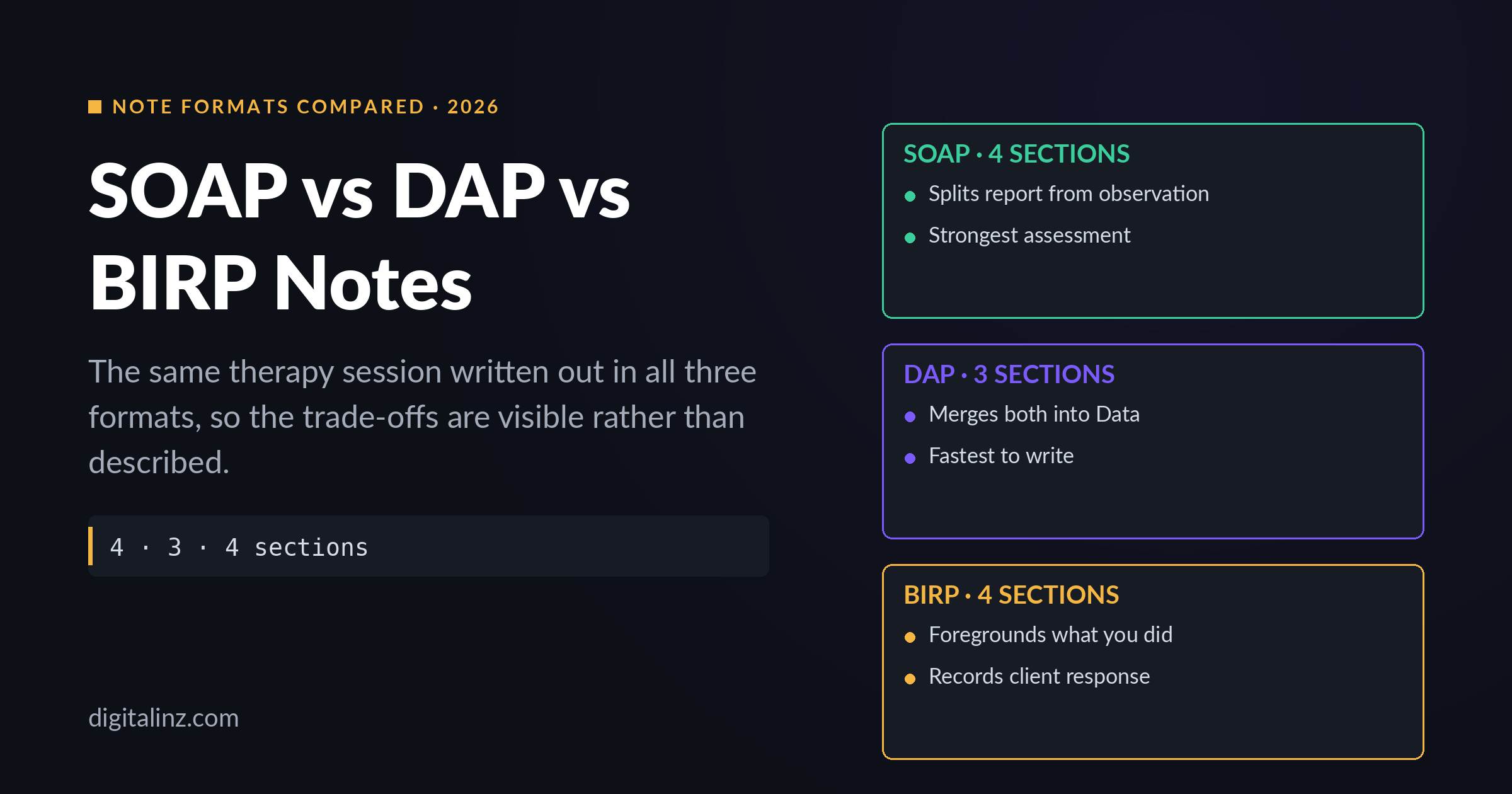 SOAP vs DAP vs BIRP notes compared — section counts and what each format captures